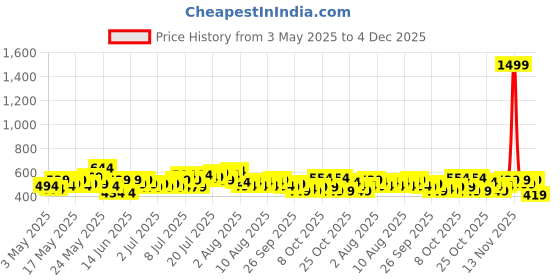 myntra.com Steve & Anderson Jester Cream And Pink 2 Pieces Floral Printed Door Curtains (7 Feet) steve & anderson Price History Graph from 3 May 2025 to 4 Dec 2025
