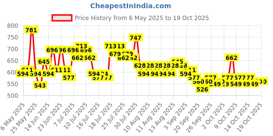 myntra.com Steve & Anderson Jester Green & Pink Set of 2 Floral Long Door Curtain (9Feet) steve & anderson Price History Graph from 6 May 2025 to 18 Oct 2025