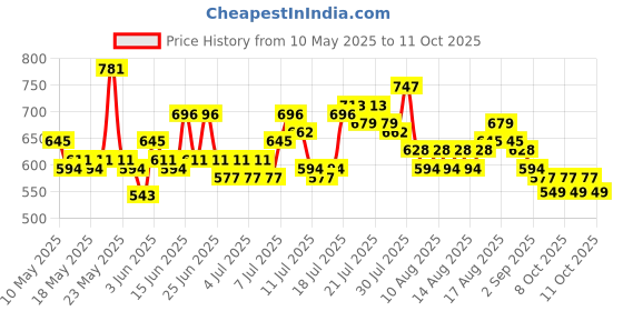 myntra.com Steve & Anderson Jester Off White & Rose 2 Pieces Floral Printed Long Door Curtains(9Feet) steve & anderson Price History Graph from 10 May 2025 to 11 Oct 2025
