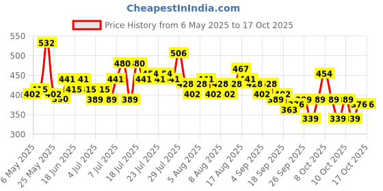myntra.com Steve & Anderson Jester Off White And Turquoise Blue 2 Peices Window Curtains (5 Feet) steve & anderson Price History Graph from 6 May 2025 to 17 Oct 2025
