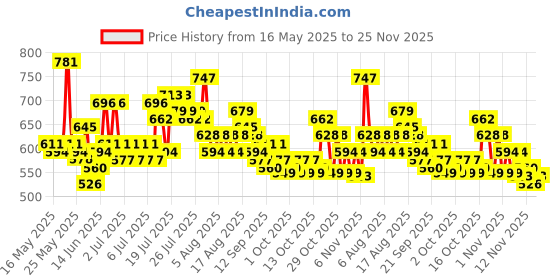 myntra.com Steve & Anderson Jester Yellow 2Pcs Floral Warpknit Flat Fabric Long Door Curtains (9Feet) steve & anderson Price History Graph from 16 May 2025 to 24 Nov 2025