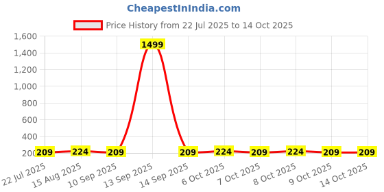 myntra.com Steve & Anderson Joy Brown & Blue Floral 160 TC Queen Bedsheet with 2 Pillow Covers steve & anderson Price History Graph from 22 Jul 2025 to 13 Oct 2025