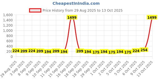 myntra.com Steve & Anderson Joy Ethnic Microfiber 160 TC Fitted Bedsheet Set steve & anderson Price History Graph from 29 Aug 2025 to 13 Oct 2025