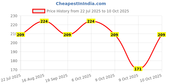 myntra.com Steve & Anderson Joy Maroon Floral 160 TC Fitted Queen Bedsheet Set steve & anderson Price History Graph from 22 Jul 2025 to 9 Oct 2025