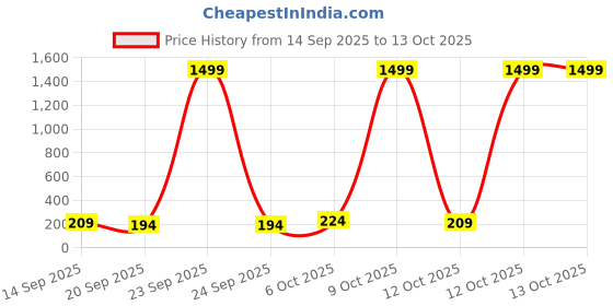 myntra.com Steve & Anderson Joy Yellow Floral Microfiber 160 TC Fitted Bedsheet Set-1.82mX1.98mX15cm steve & anderson Price History Graph from 14 Sep 2025 to 13 Oct 2025
