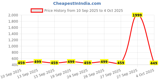 myntra.com Steve & Anderson Multicoloured Floral AC Room 380 GSM Single Bed Blanket steve & anderson Price History Graph from 10 Sep 2025 to 4 Oct 2025