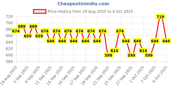 myntra.com Steve & Anderson Navy Blue & Red Printed Cotton 144 TC Single Bedsheet Sets 1.50m x 2.25m steve & anderson Price History Graph from 19 Aug 2025 to 9 Oct 2025