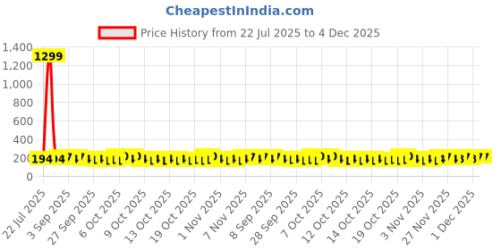 myntra.com Steve & Anderson Olive Green & White Floral 160 TC Queen Bedsheet with 2 Pillow Covers steve & anderson Price History Graph from 22 Jul 2025 to 4 Dec 2025