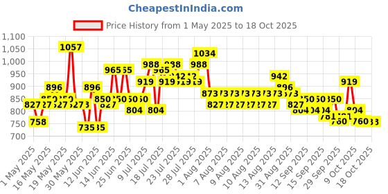 myntra.com Steve & Anderson Ozzon Grey & Blue 2 Pieces Floral Black Out Window Curtain (5 Feet) steve & anderson Price History Graph from 1 May 2025 to 17 Oct 2025