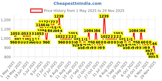 myntra.com Steve & Anderson Ozzon Grey And Green 2 Pieces Floral Printed Door Curtain (7 Feet) steve & anderson Price History Graph from 1 May 2025 to 29 Nov 2025