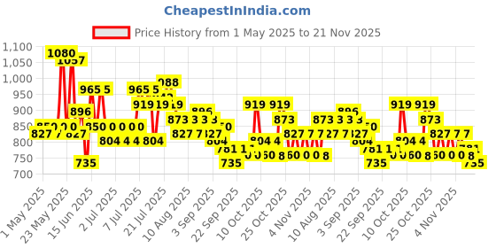 myntra.com Steve & Anderson Ozzon Red & White 2 Pieces Floral Black Out Window Curtain (5 Feet) steve & anderson Price History Graph from 1 May 2025 to 21 Nov 2025