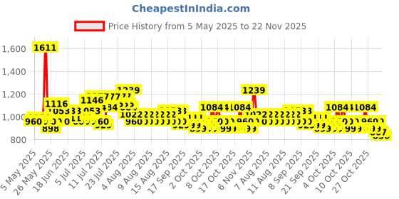 myntra.com Steve & Anderson Ozzon Red And White 2 Pieces Floral Printed Door Curtains (7 Feet) steve & anderson Price History Graph from 5 May 2025 to 22 Nov 2025