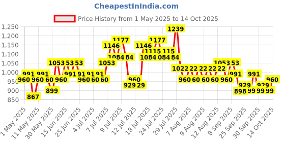 myntra.com Steve & Anderson Ozzon Turquoise Blue 2 Pieces Geometric Black Out Door Curtains (7 Feet) steve & anderson Price History Graph from 1 May 2025 to 14 Oct 2025