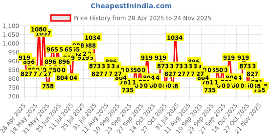 myntra.com Steve & Anderson Ozzon Turquoise Blue 2 Pieces Geometric Black Out Window Curtain (5 Feet) steve & anderson Price History Graph from 28 Apr 2025 to 24 Nov 2025