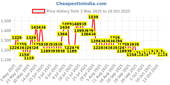 myntra.com Steve & Anderson Ozzon Turquoise Blue And Beige 2 Pieces Printed Long Door Curtain (9Feet) steve & anderson Price History Graph from 3 May 2025 to 16 Oct 2025