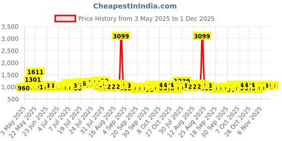 myntra.com Steve & Anderson Ozzon White And Beige 2 Pieces Floral Printed Door Curtain (7 Feet) steve & anderson Price History Graph from 3 May 2025 to 1 Dec 2025