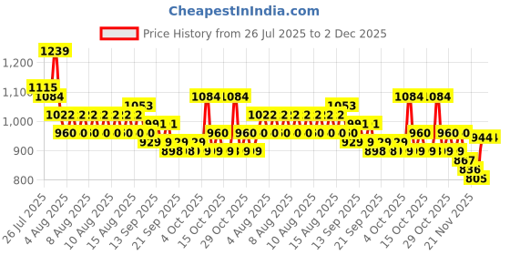 myntra.com Steve & Anderson Ozzon White & Brown 2 Pcs Ethnic Motifs Black Out Door Curtains (7 Feet) steve & anderson Price History Graph from 26 Jul 2025 to 1 Dec 2025