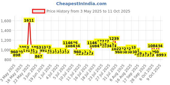 myntra.com Steve & Anderson Ozzon White & Brown 2 Pieces Floral Printed Door Curtain (7 Feet) steve & anderson Price History Graph from 3 May 2025 to 11 Oct 2025