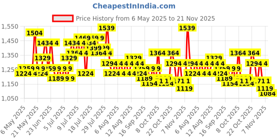 myntra.com Steve & Anderson Ozzon White And Brown 2 Pieces Floral Printed Long Door Curtain (9Feet) steve & anderson Price History Graph from 6 May 2025 to 21 Nov 2025