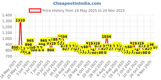 myntra.com Steve & Anderson Ozzon White And Purple 2 Peices Floral Printed Window Curtains (5 Feet) steve & anderson Price History Graph from 16 May 2025 to 24 Nov 2025