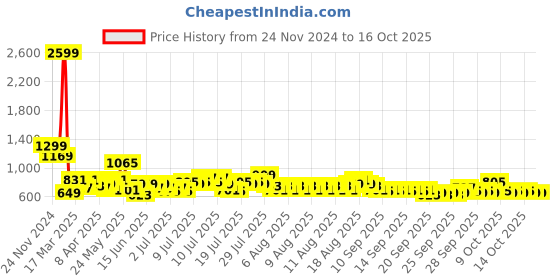 myntra.com Steve & Anderson Peach-Coloured & Blue Ethnic Motifs 180 TC King Bedsheet with 2 Pillow Covers steve & anderson Price History Graph from 24 Nov 2024 to 16 Oct 2025