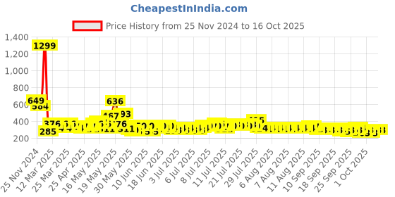 myntra.com Steve & Anderson Pink 1 Cotton 450 GSM Bath Towel steve & anderson Price History Graph from 25 Nov 2024 to 15 Oct 2025