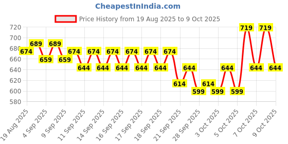 myntra.com Steve & Anderson Pink & Black Printed Cotton 144 TC Single Bedsheet Sets 1.50m x 2.25m steve & anderson Price History Graph from 19 Aug 2025 to 9 Oct 2025