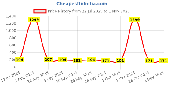 myntra.com Steve & Anderson Pink & White Floral 160 TC Queen Bedsheet with 2 Pillow Covers steve & anderson Price History Graph from 22 Jul 2025 to 1 Nov 2025