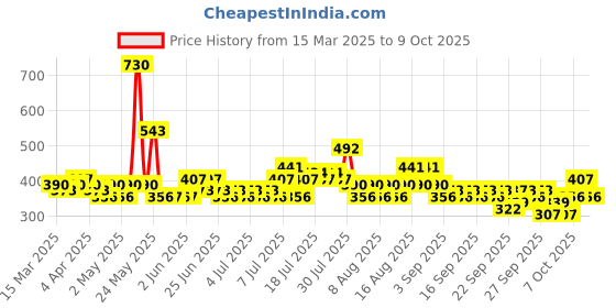 myntra.com Steve & Anderson Plush Blue Geometric Printed 140 TC Queen Bedsheet Set 2.25 m X 2.5 m steve & anderson Price History Graph from 15 Mar 2025 to 8 Oct 2025