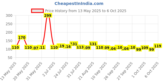 myntra.com Steve & Anderson Pride Peach-Coloured & White Printed Kitchen Apron With Front Pocket steve & anderson Price History Graph from 13 May 2025 to 6 Oct 2025