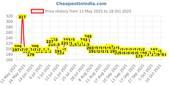 myntra.com Steve & Anderson Pride Printed Yellow & White Printed Pure Cotton Kitchen Apron steve & anderson Price History Graph from 13 May 2025 to 18 Oct 2025