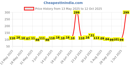 myntra.com Steve & Anderson Pride Sky-Blue & White Printed Kitchen Apron steve & anderson Price History Graph from 13 May 2025 to 12 Oct 2025
