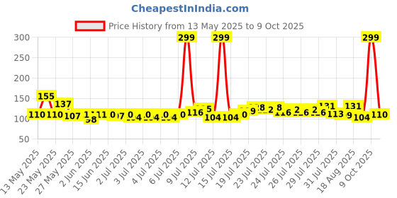 myntra.com Steve & Anderson Pride Wine-Color & White Printed Pure Cotton Kitchen Apron steve & anderson Price History Graph from 13 May 2025 to 9 Oct 2025