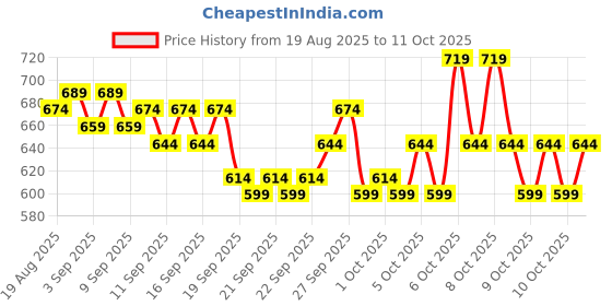 myntra.com Steve & Anderson Purerest Black Printed Cotton 144TC Single Bedsheet Set 1.50 m x 2.25 m steve & anderson Price History Graph from 19 Aug 2025 to 10 Oct 2025