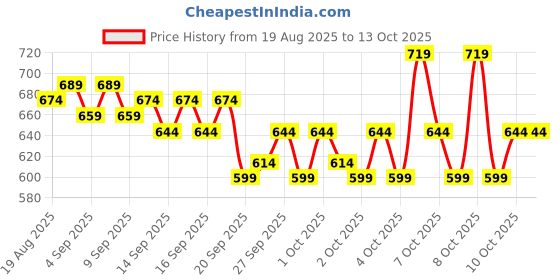 myntra.com Steve & Anderson Purerest Green Printed Cotton 144TC Single Bedsheet Set 1.50 m x 2.25 m steve & anderson Price History Graph from 19 Aug 2025 to 13 Oct 2025