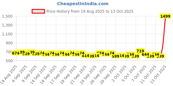 myntra.com Steve & Anderson Purerest Green Printed Cotton 144TC Single Bedsheet Set 1.50 m x 2.25 m steve & anderson Price History Graph from 19 Aug 2025 to 11 Oct 2025