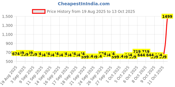 myntra.com Steve & Anderson Purerest Green Printed Cotton 144TC Single Bedsheet Set 1.50 m x 2.25 m steve & anderson Price History Graph from 19 Aug 2025 to 11 Oct 2025