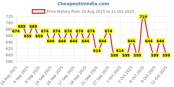 myntra.com Steve & Anderson Purerest Purple Printed Cotton 144TC Single Bedsheet Set 1.50m x 2.25m steve & anderson Price History Graph from 19 Aug 2025 to 11 Oct 2025