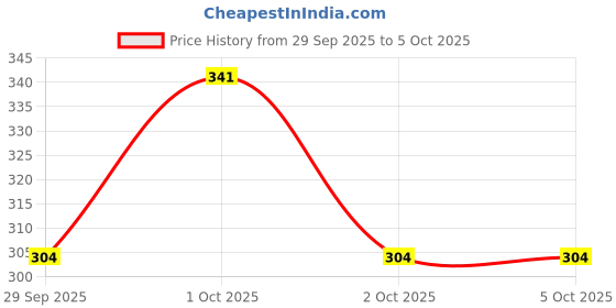 myntra.com Steve & Anderson Red AC Room 233 GSM Double Bed Blanket steve & anderson Price History Graph from 29 Sep 2025 to 5 Oct 2025