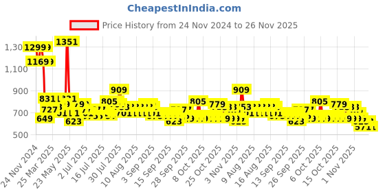 myntra.com Steve & Anderson Turquoise Blue & White Ethnic Motifs 180 TC King Bedsheet with 2 Pillow Covers steve & anderson Price History Graph from 24 Nov 2024 to 26 Nov 2025