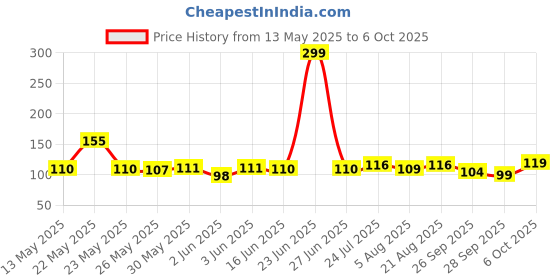myntra.com Steve & Anderson Unisex Cream & Peach Printed Front Pocket Kitchen Apron steve & anderson Price History Graph from 13 May 2025 to 5 Oct 2025