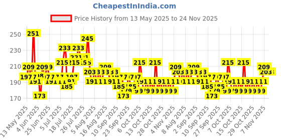 myntra.com Steve & Anderson Unisex White & Brown Printed Pure Cotton Front Pocket Kitchen Apron steve & anderson Price History Graph from 13 May 2025 to 23 Nov 2025