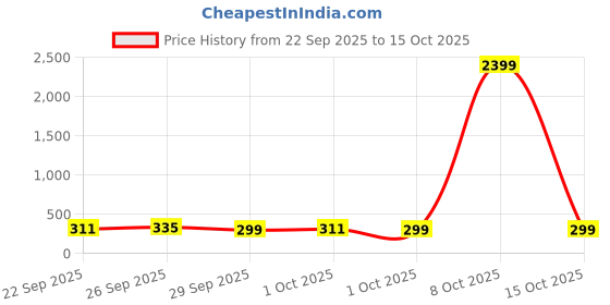 myntra.com Steve & Anderson White & Brown Floral AC Room 300 GSM Double Bed Dohar steve & anderson Price History Graph from 22 Sep 2025 to 15 Oct 2025