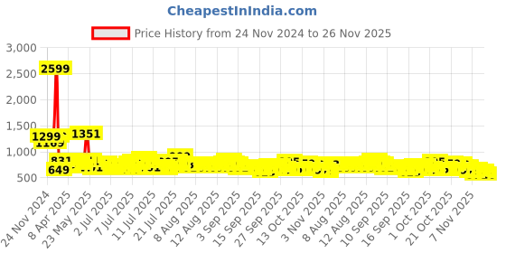 myntra.com Steve & Anderson Yellow & Blue Ethnic Motifs 180 TC King Bedsheet with 2 Pillow Covers steve & anderson Price History Graph from 24 Nov 2024 to 25 Nov 2025