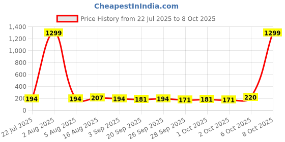 myntra.com Steve & Anderson Yellow & Grey Floral Print 160 TC Queen Bedsheet steve & anderson Price History Graph from 22 Jul 2025 to 8 Oct 2025