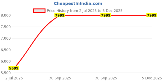 myntra.com Steve Jhonson Men Leather Laptop Bag steve jhonson Price History Graph from 2 Jul 2025 to 5 Dec 2025