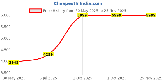 myntra.com Steve Jhonson Men Leather Laptop Bag steve jhonson Price History Graph from 30 May 2025 to 24 Nov 2025