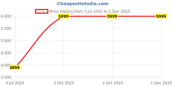 myntra.com Steve Jhonson Men Leather Laptop Bag steve jhonson Price History Graph from 3 Jul 2025 to 30 Nov 2025