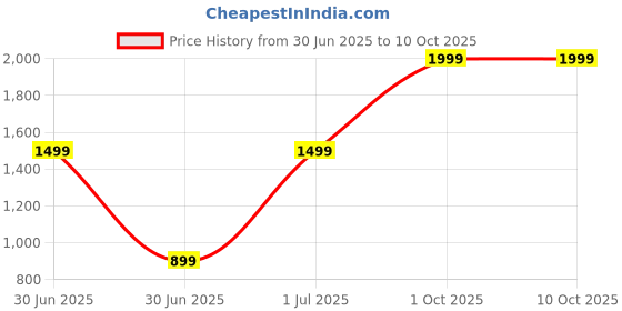 myntra.com Steve Jhonson Men Leather Two Fold Wallet steve jhonson Price History Graph from 30 Jun 2025 to 10 Oct 2025