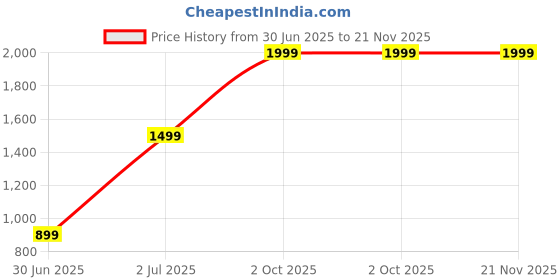myntra.com Steve Jhonson Men Tan Wallets steve jhonson Price History Graph from 30 Jun 2025 to 20 Nov 2025